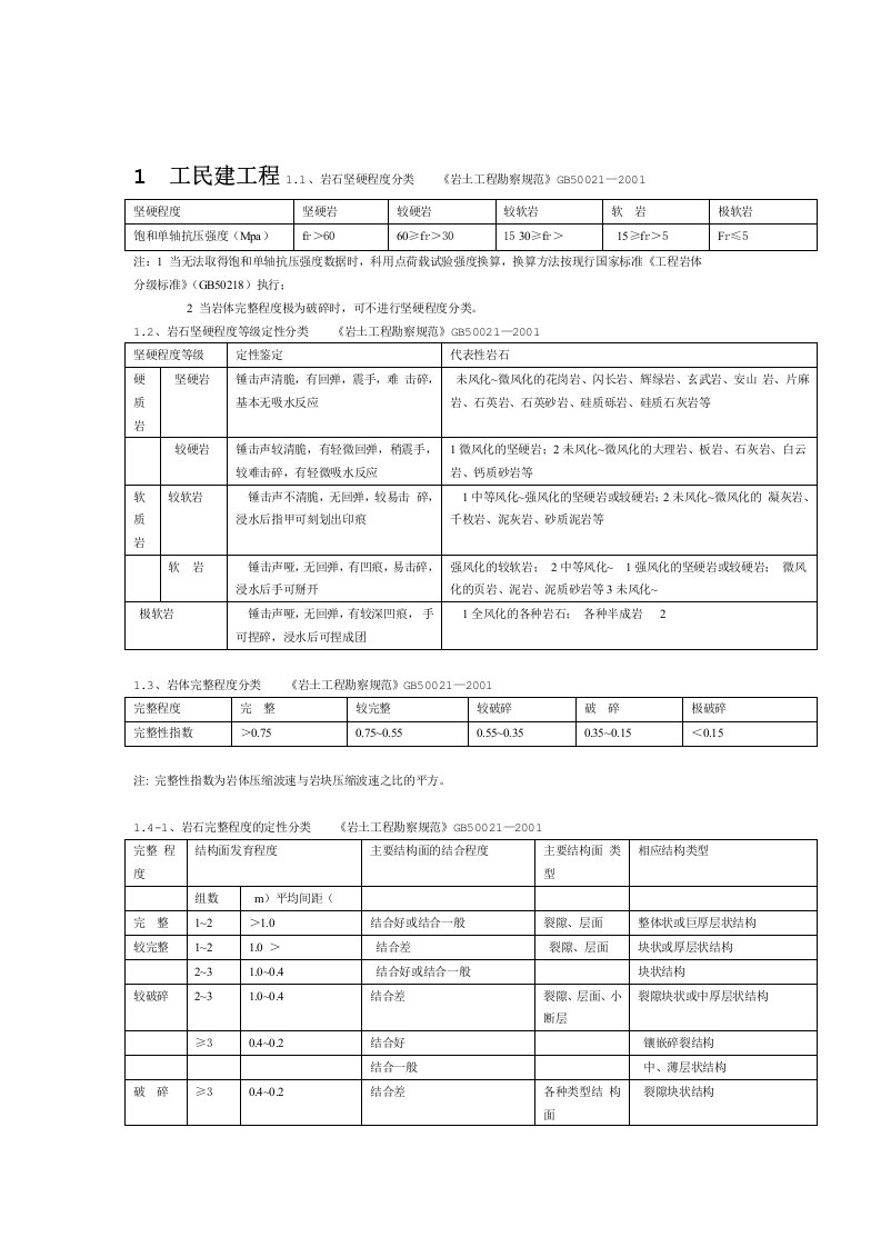 各种规范岩石分类