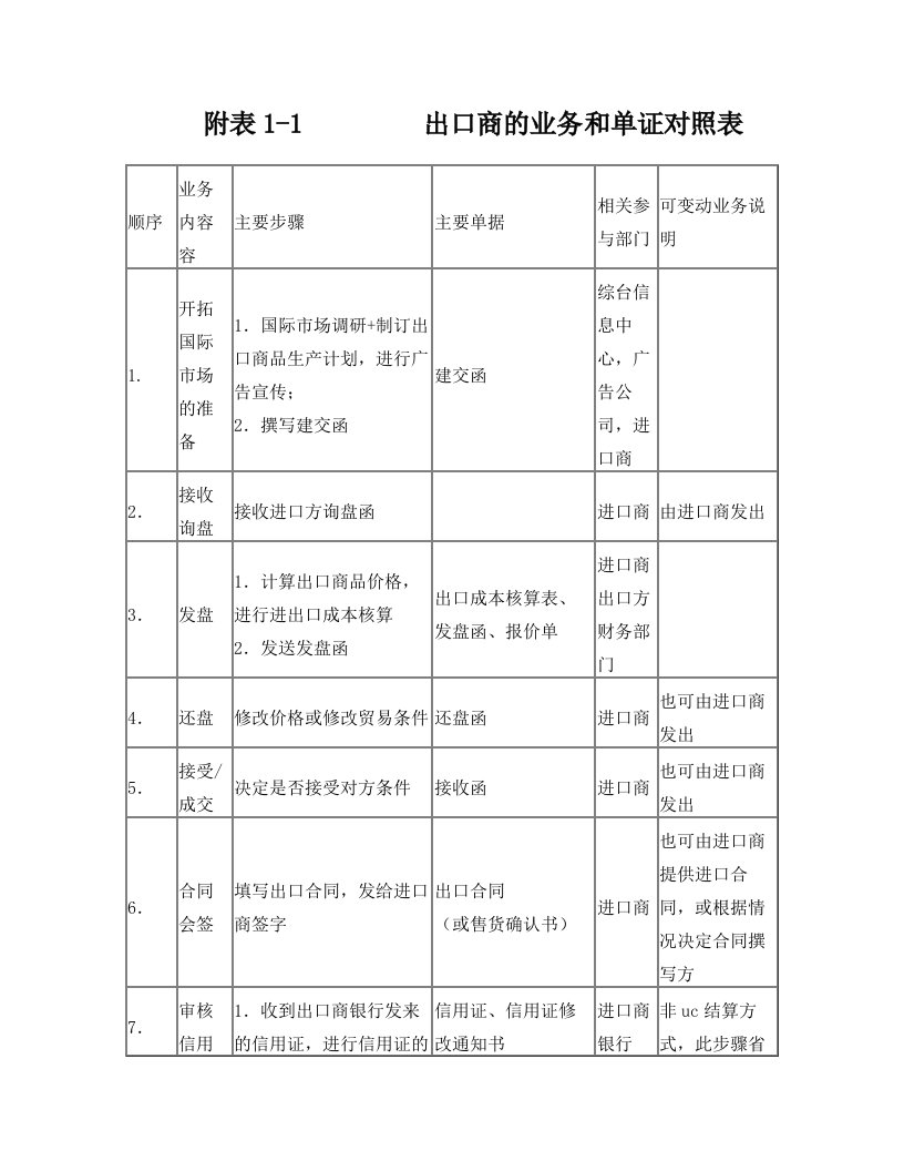 进出口贸易流程及所需单据