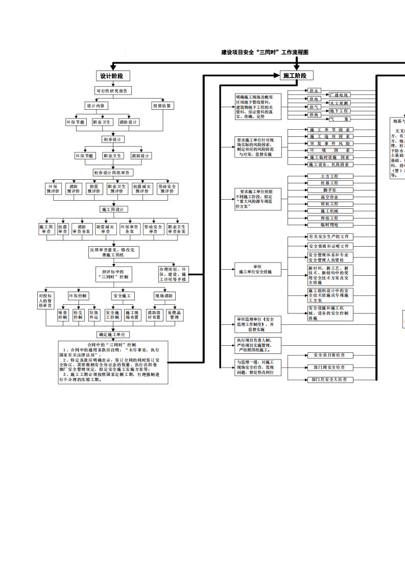 建设项目安全“三同时”工作流程图