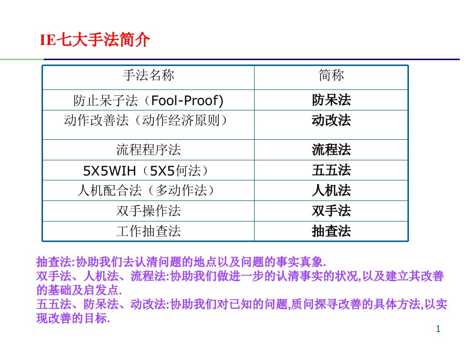 IE七大手法培训资料专业知识讲座