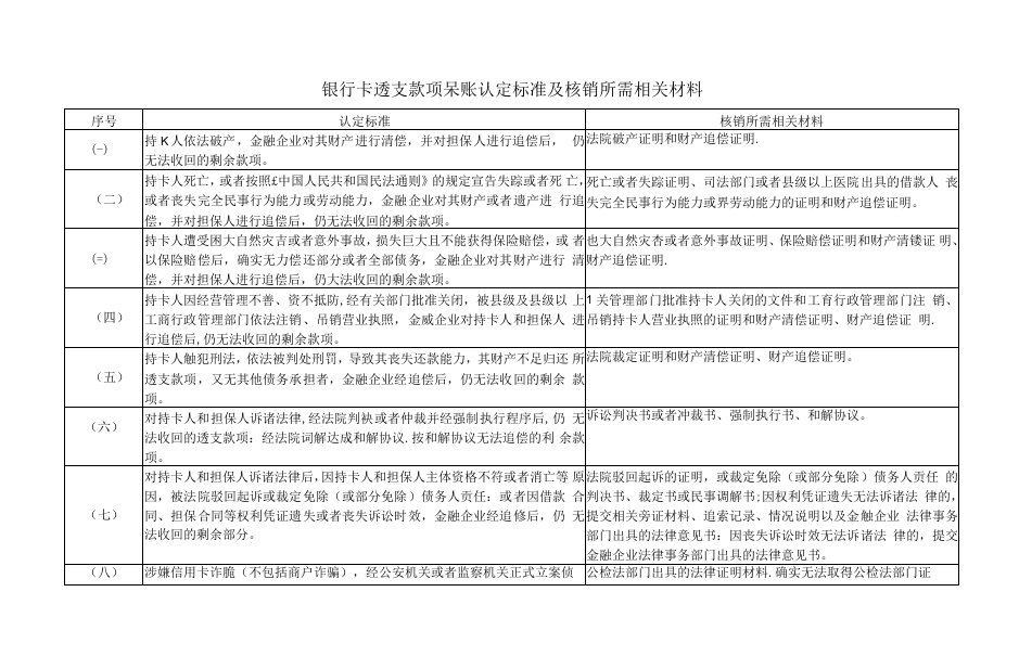 银行卡透支款项呆账认定标准及核销所需相关材料