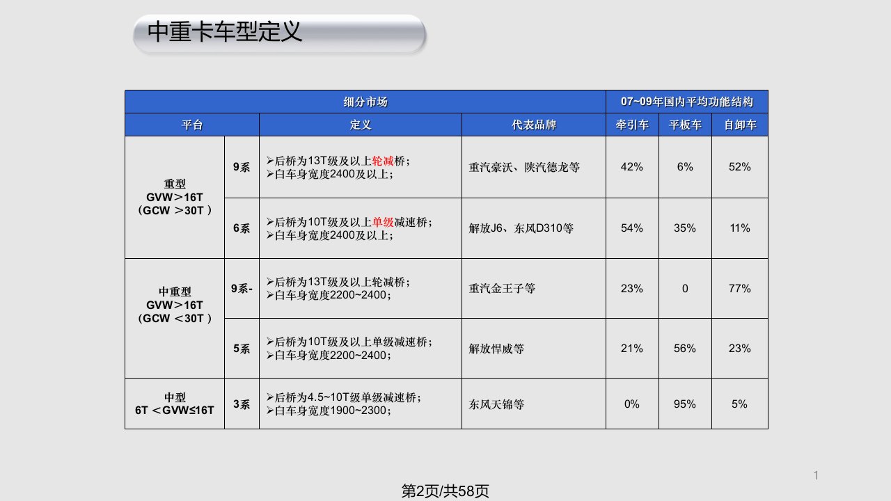 中重卡市场分析与预测