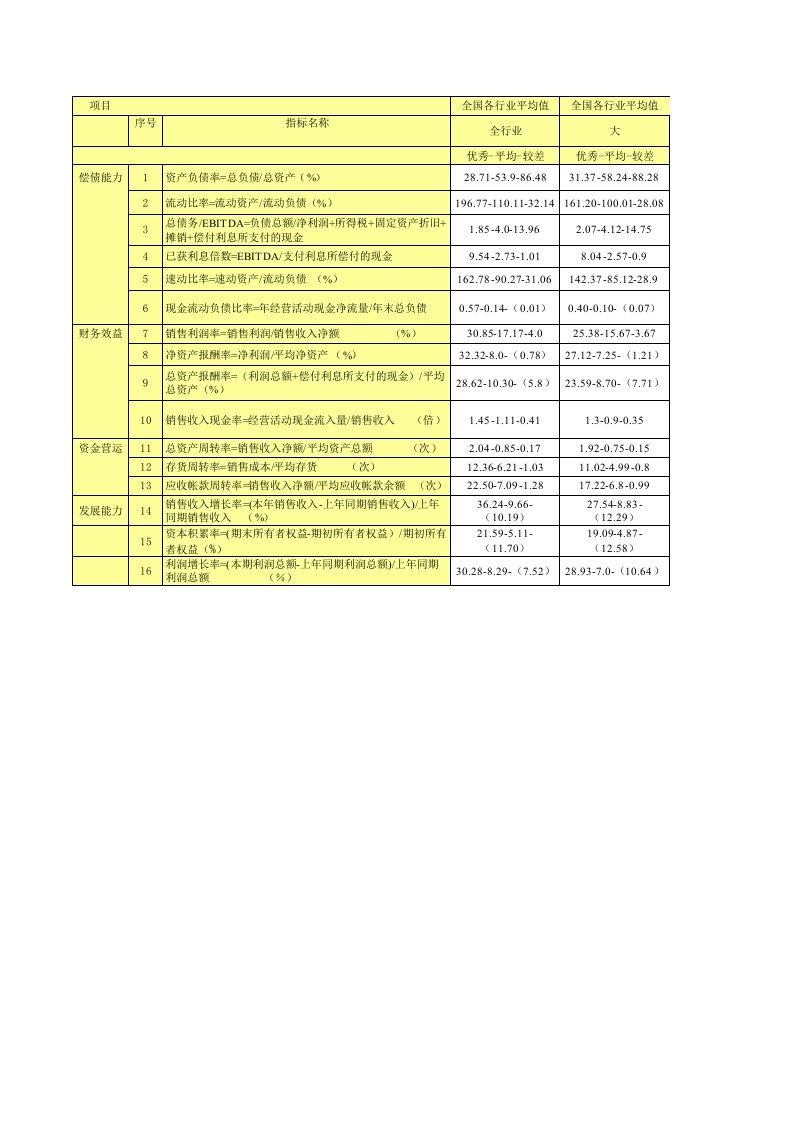 企业法人客户财务指标标准值