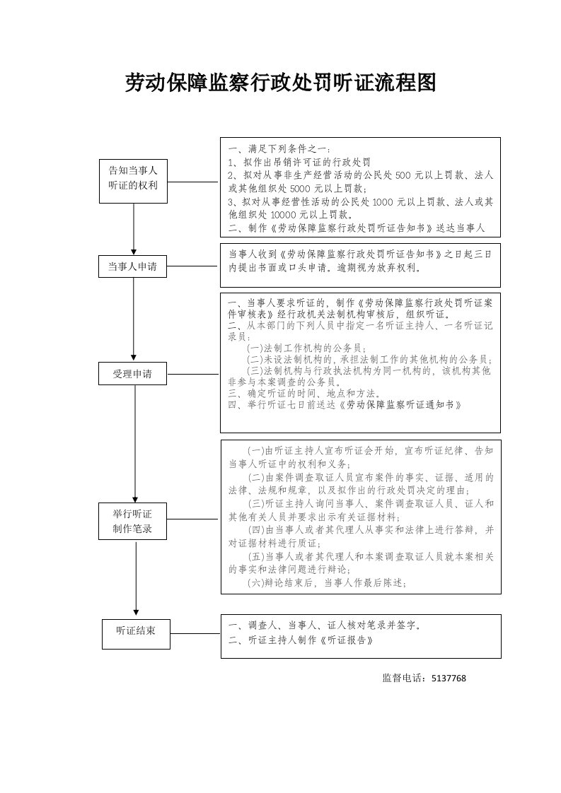 劳动保障监察行政处罚听证流程图