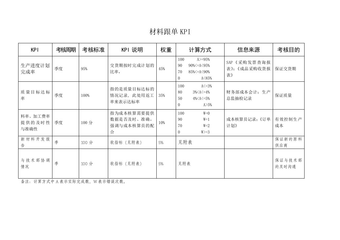 KPI绩效指标-供应部材料跟单绩效考核指标KPI