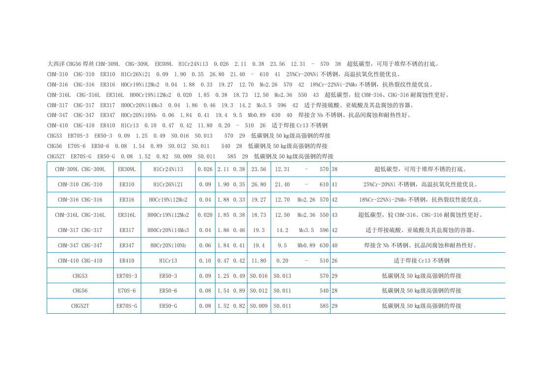 大西洋焊丝对照表