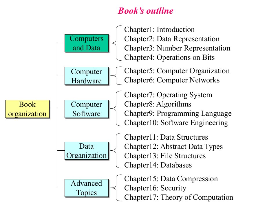 计算机导论课件：ch01[Part1.Computer&Data]