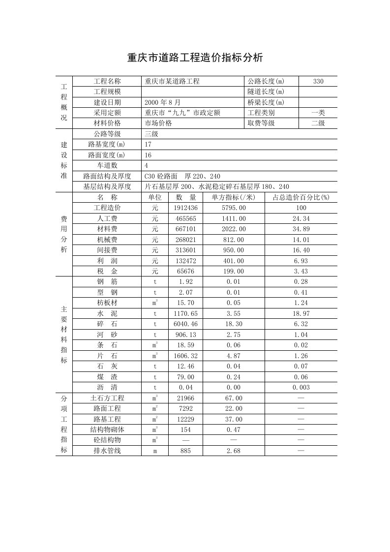 重庆市道路工程造价指标分析