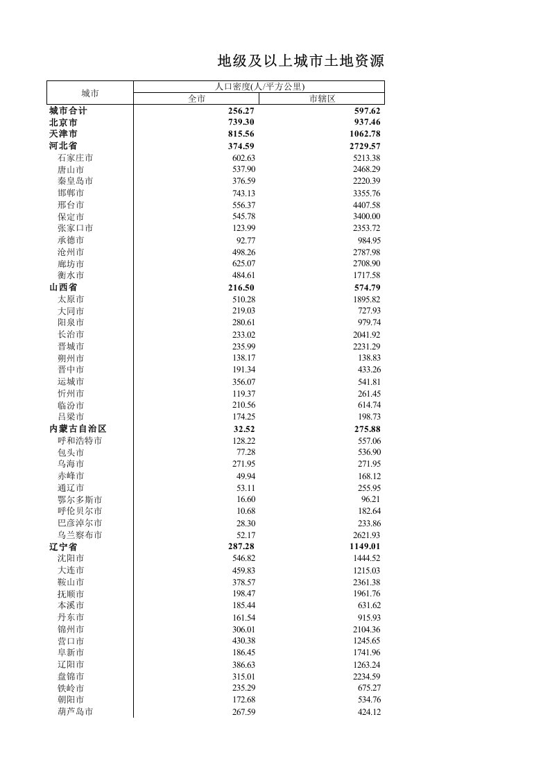 中国城市统计年鉴2015