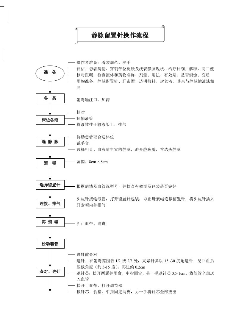 静脉留置针操作流程