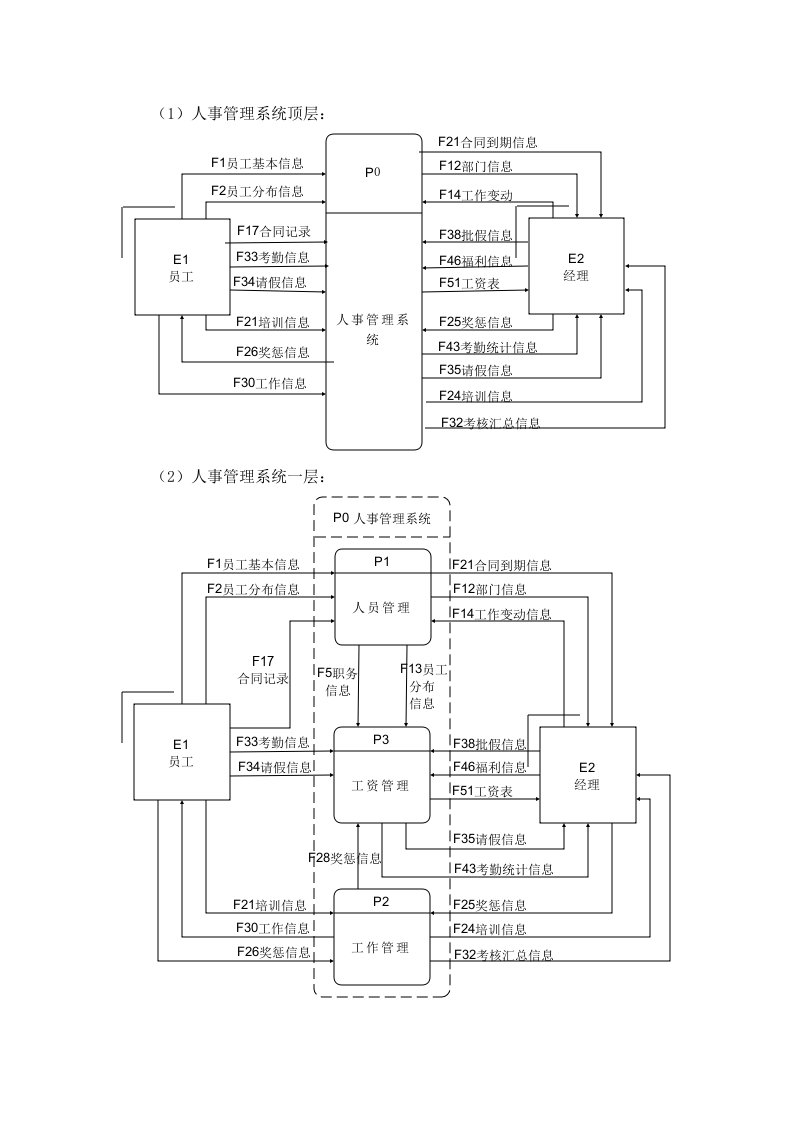 人事管理系统数据流程图