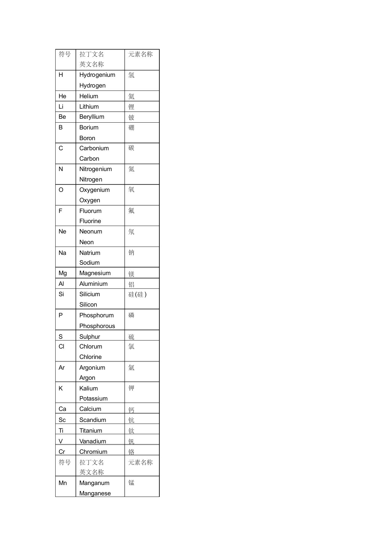 元素符号拉丁文名英文名称