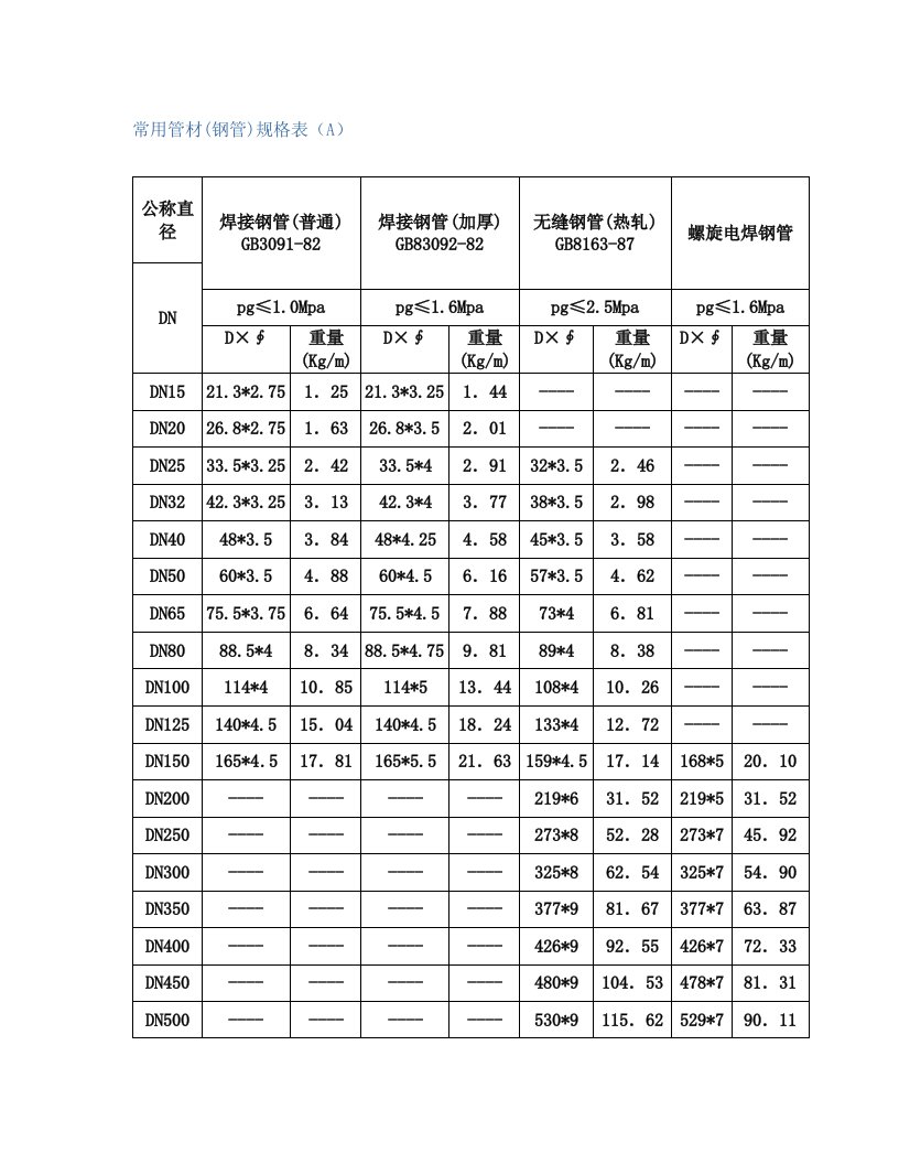 常见管材(钢管)规格表