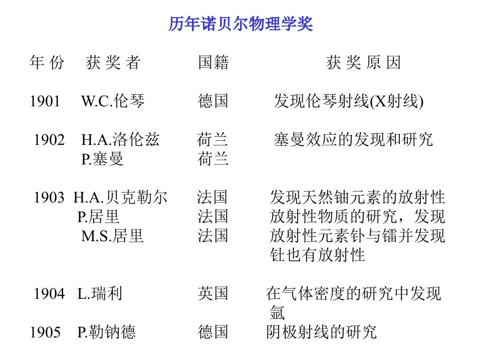 历年诺贝尔物理学奖