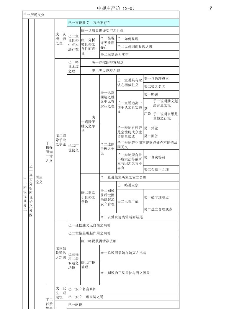 2.中观庄严论科判