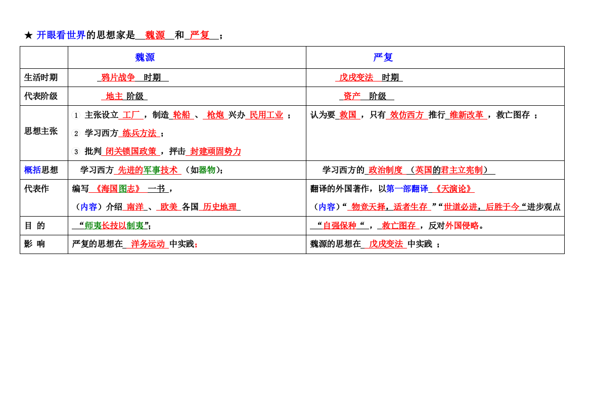 近代化的探索(表格)