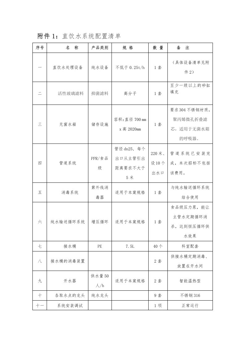 附件1直饮水系统配置清单