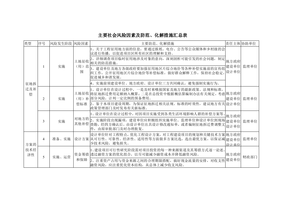 主要社会风险因素及防范化解措施汇总表