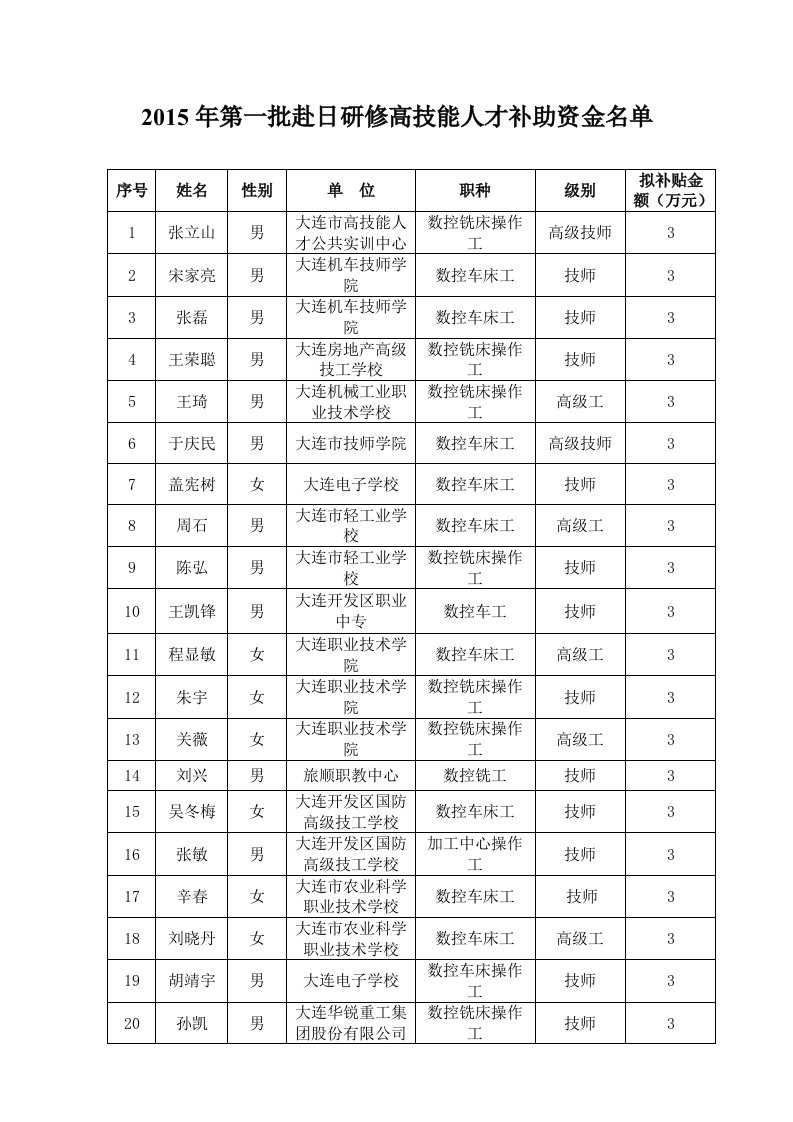 2015年第一批赴日研修高技能人才补助资金名单