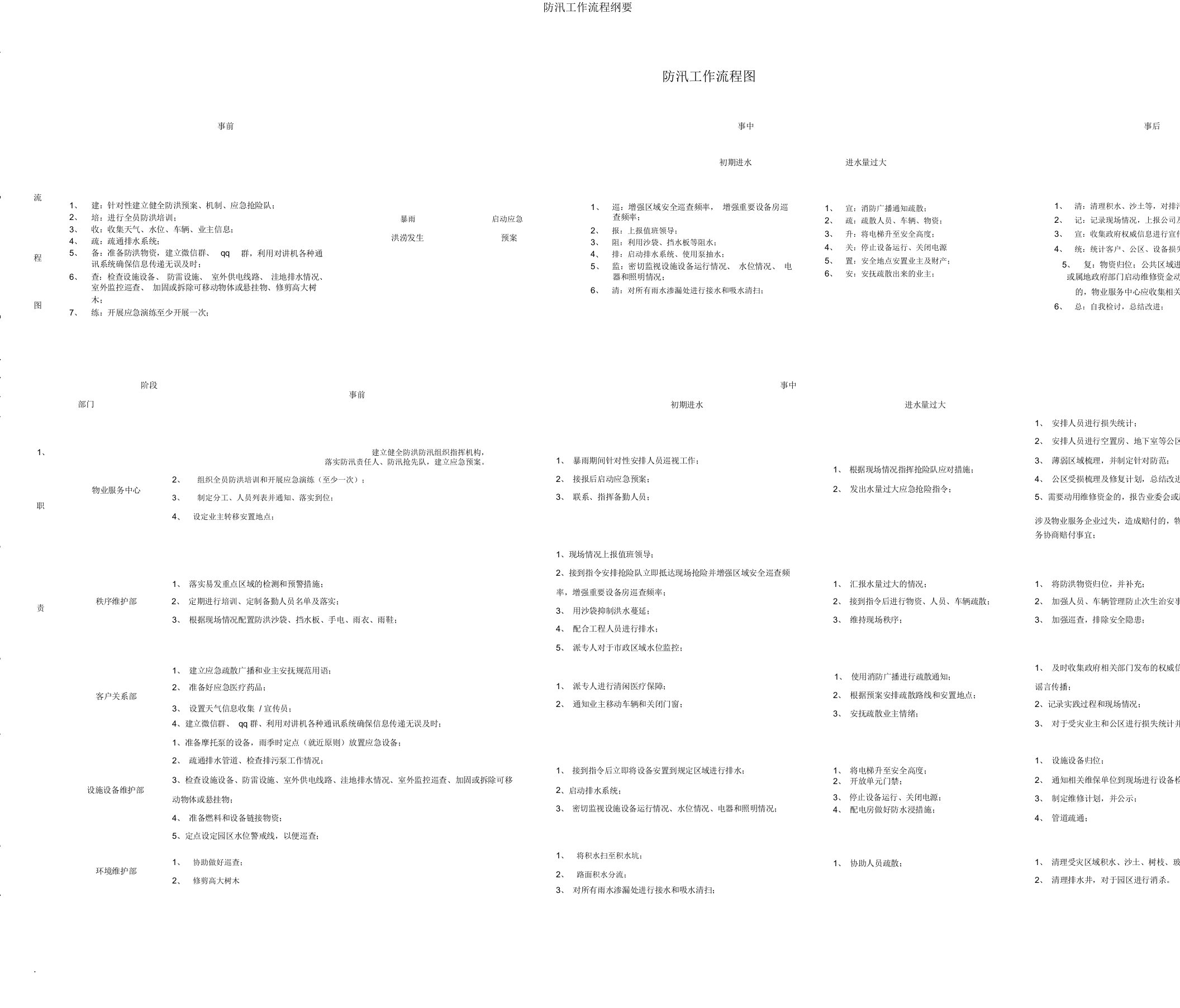 防汛工作流程纲要