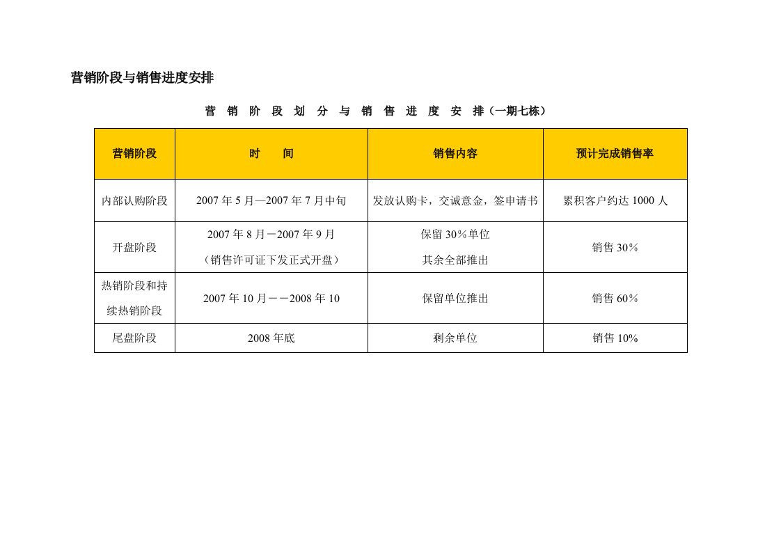 房地产某项目营销工作流程排期