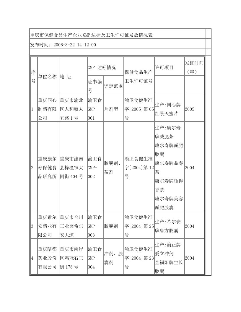 重庆市保健食品生产企业GMP达标及卫生许可证发放情况表