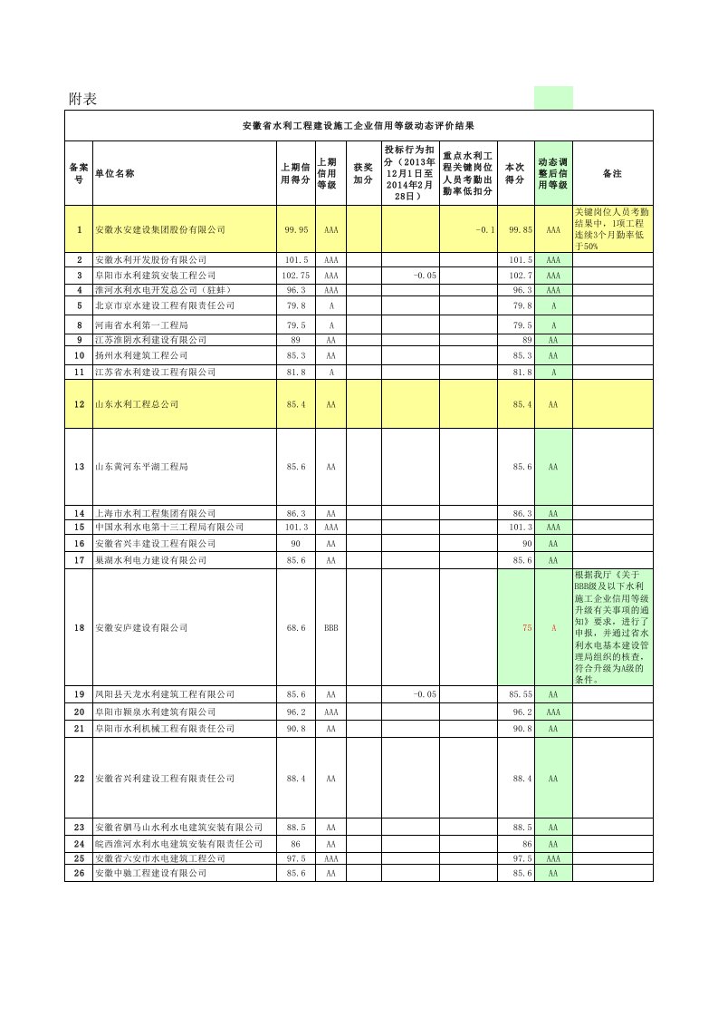 安徽水利企业施工信用等级