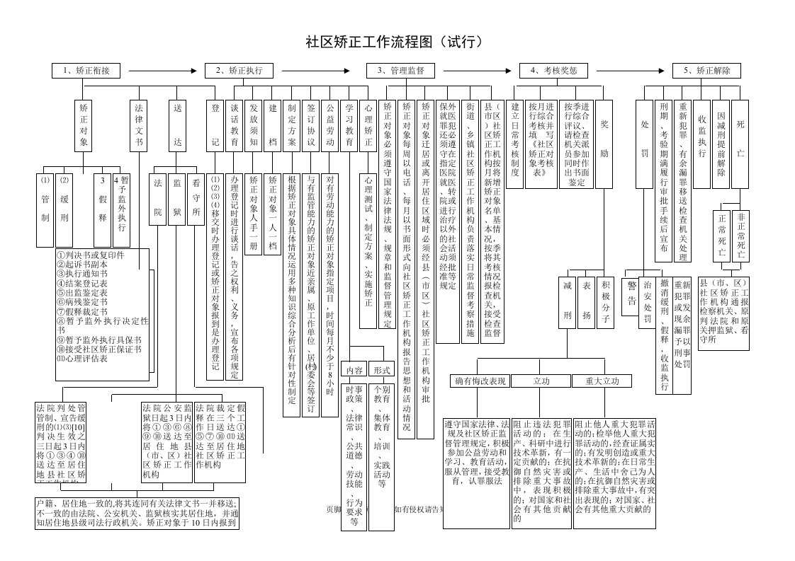 社区矫正流程图(最新)