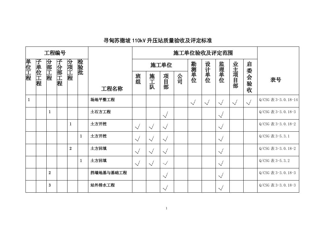 单位、分部、分项工程检验批划分表