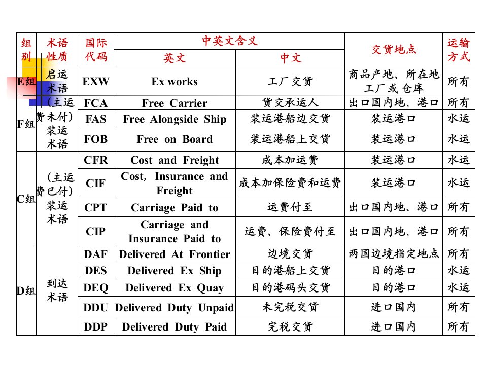 贸易术语图表资料课件