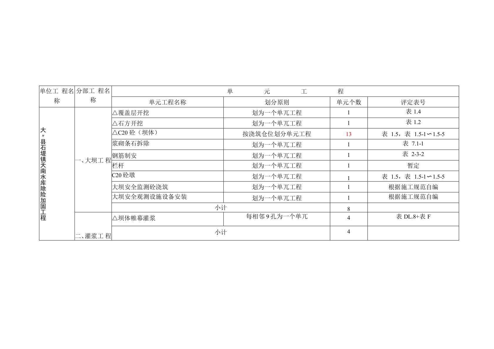 水库除险加固工程项目划分表剖析