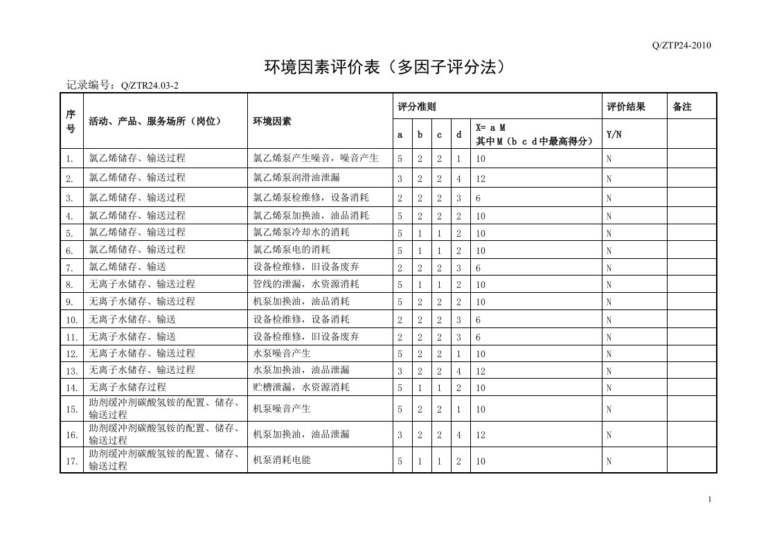 环境因素评价表(多因子评分法)