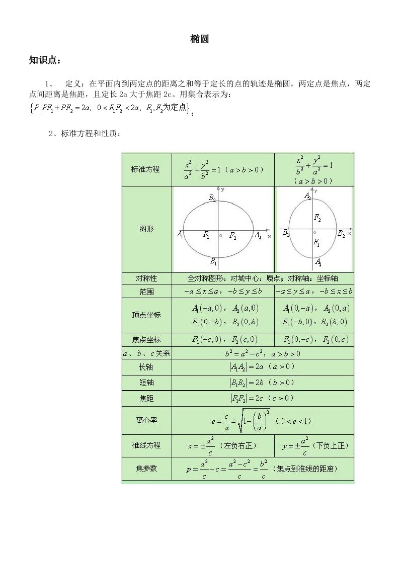 椭圆知识点及高考真题练习