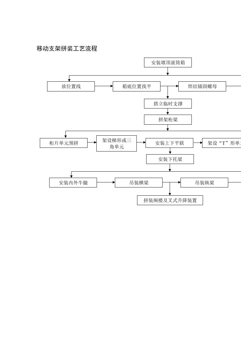 移动支架拼装工艺流程