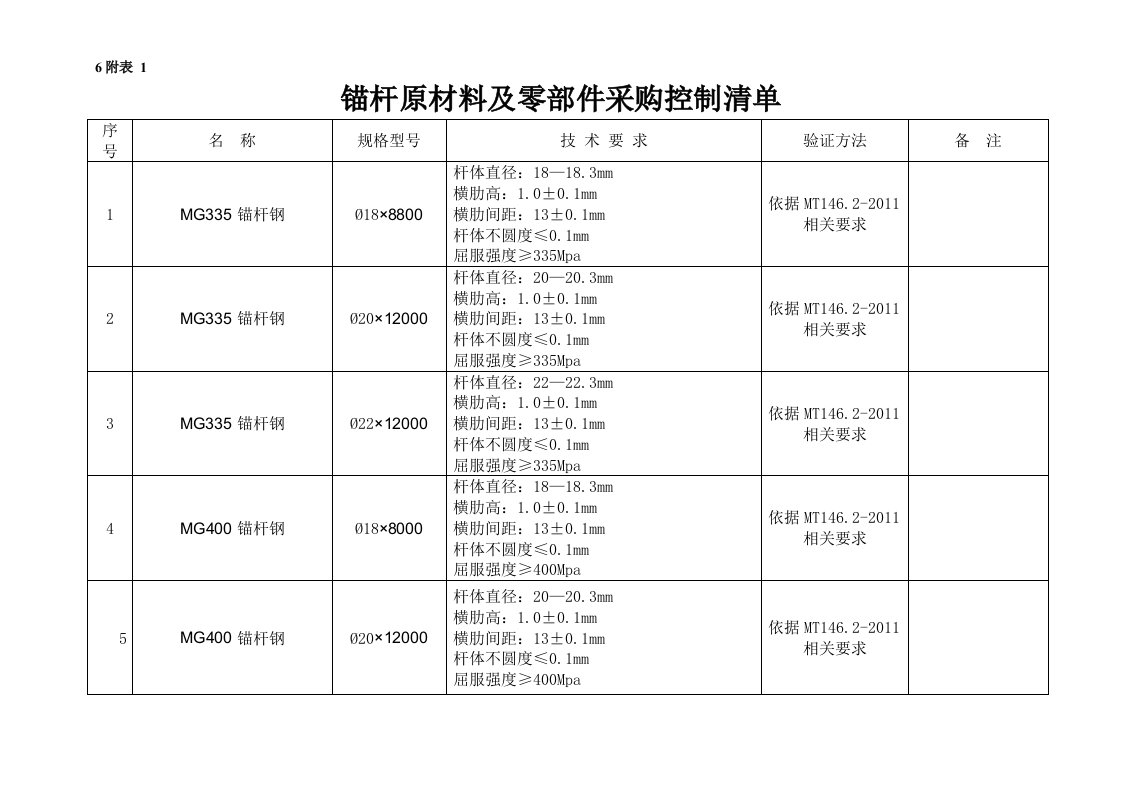 锚杆原材料采购控制清单