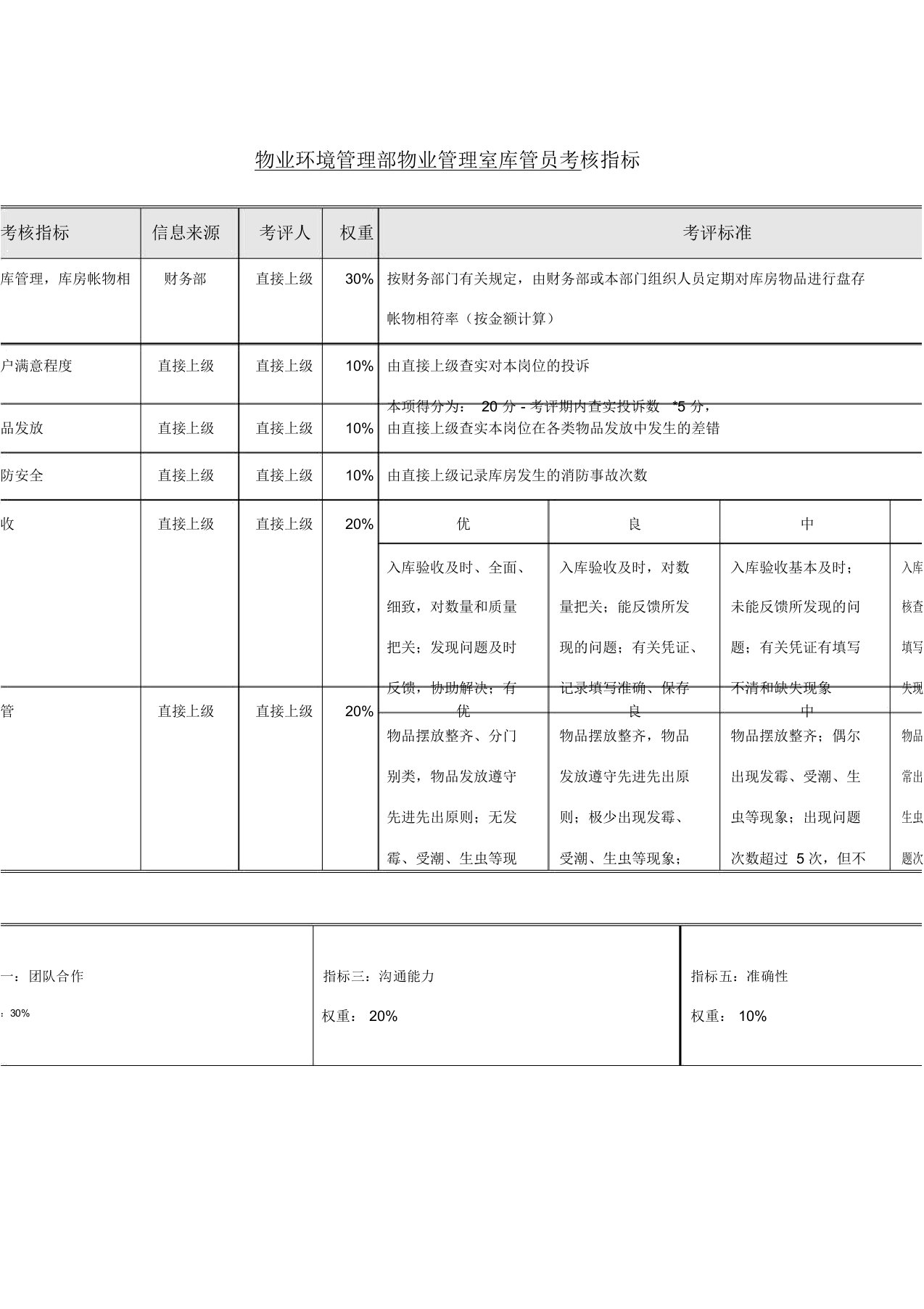 物业管理库管员绩效考核指标