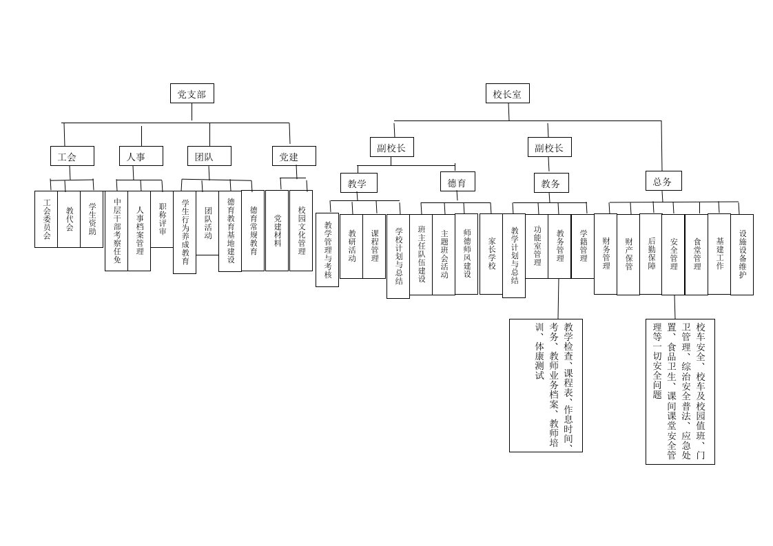 学校职责分工结构图