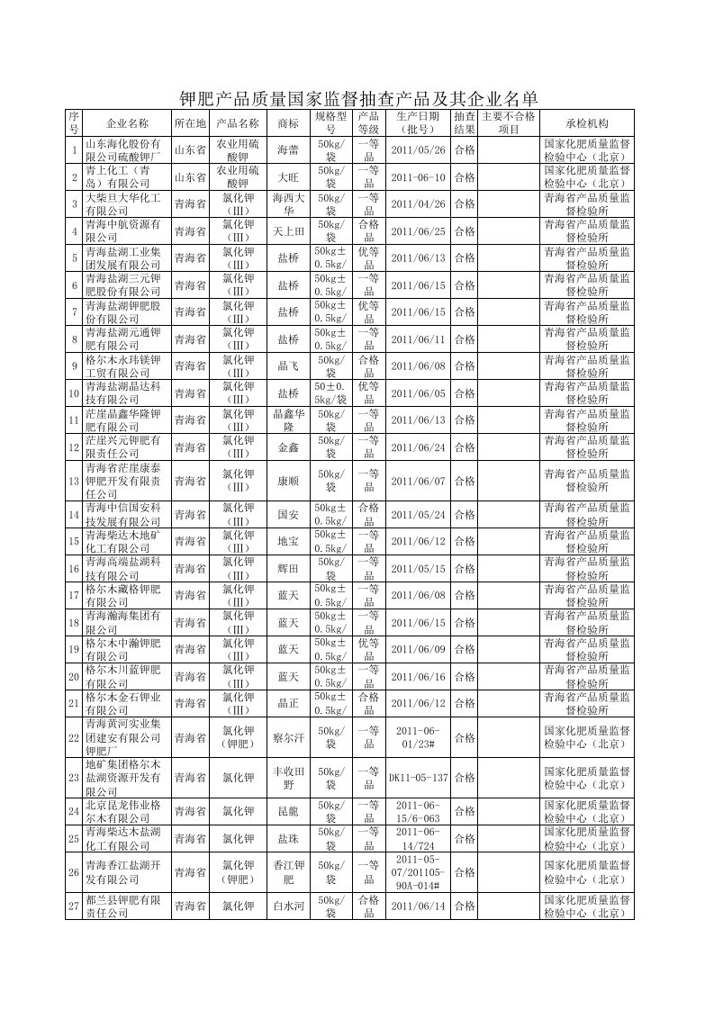 产品质量国家监督抽查企业名单