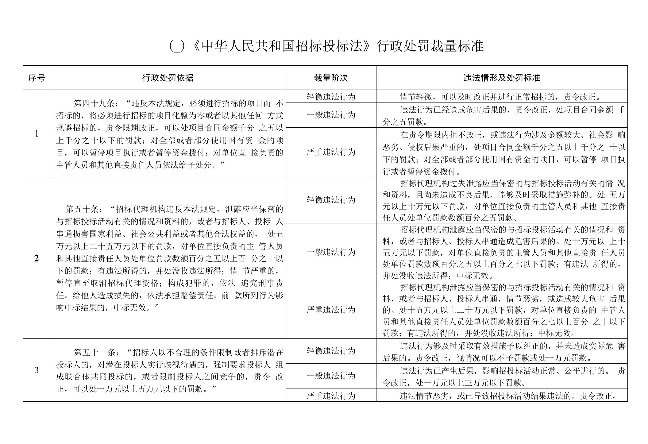 (一)《中华人民共和国招标投标法》行政处罚裁量标准