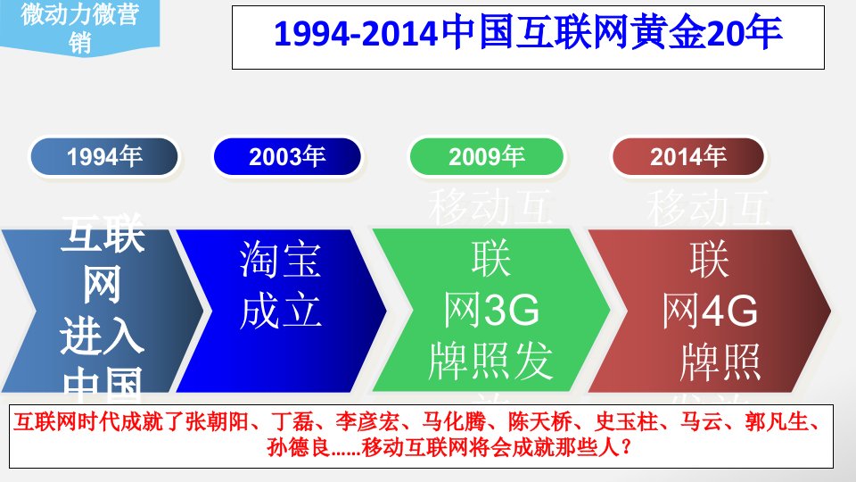 微营销解决方案专题讲座PPT