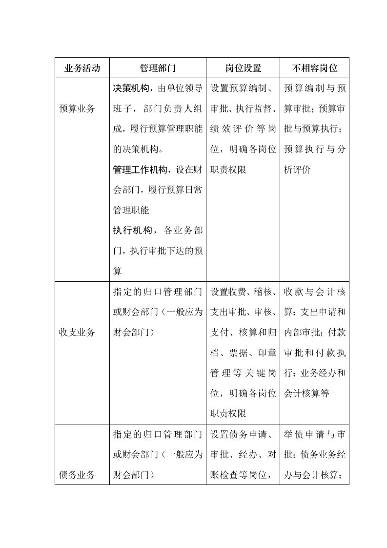 业务层面风险点及主要防控措施一览表