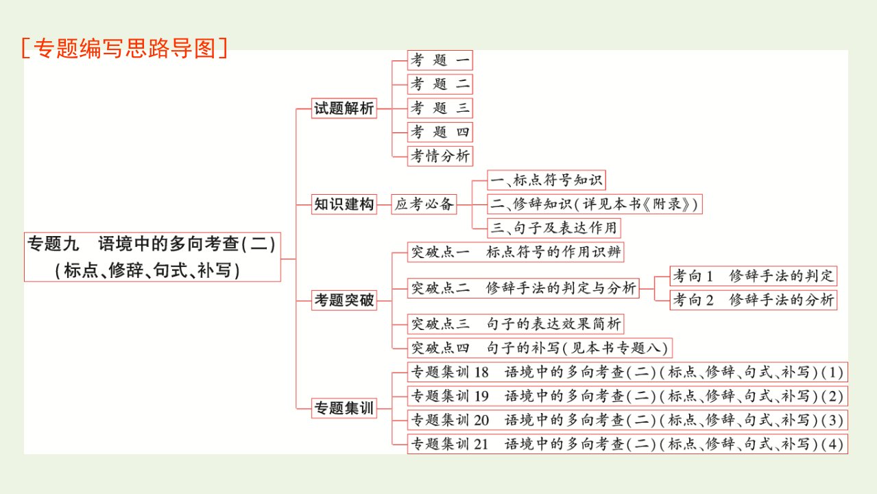 2022高考语文一轮复习专题九语境中的多向考查二标点修辞句式补写课件