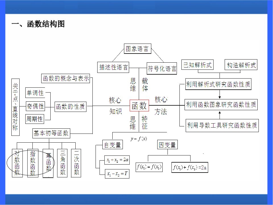 幂函数指数函数对数函数讲座