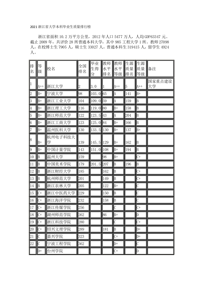 2021浙江省大学本科毕业生质量排行榜