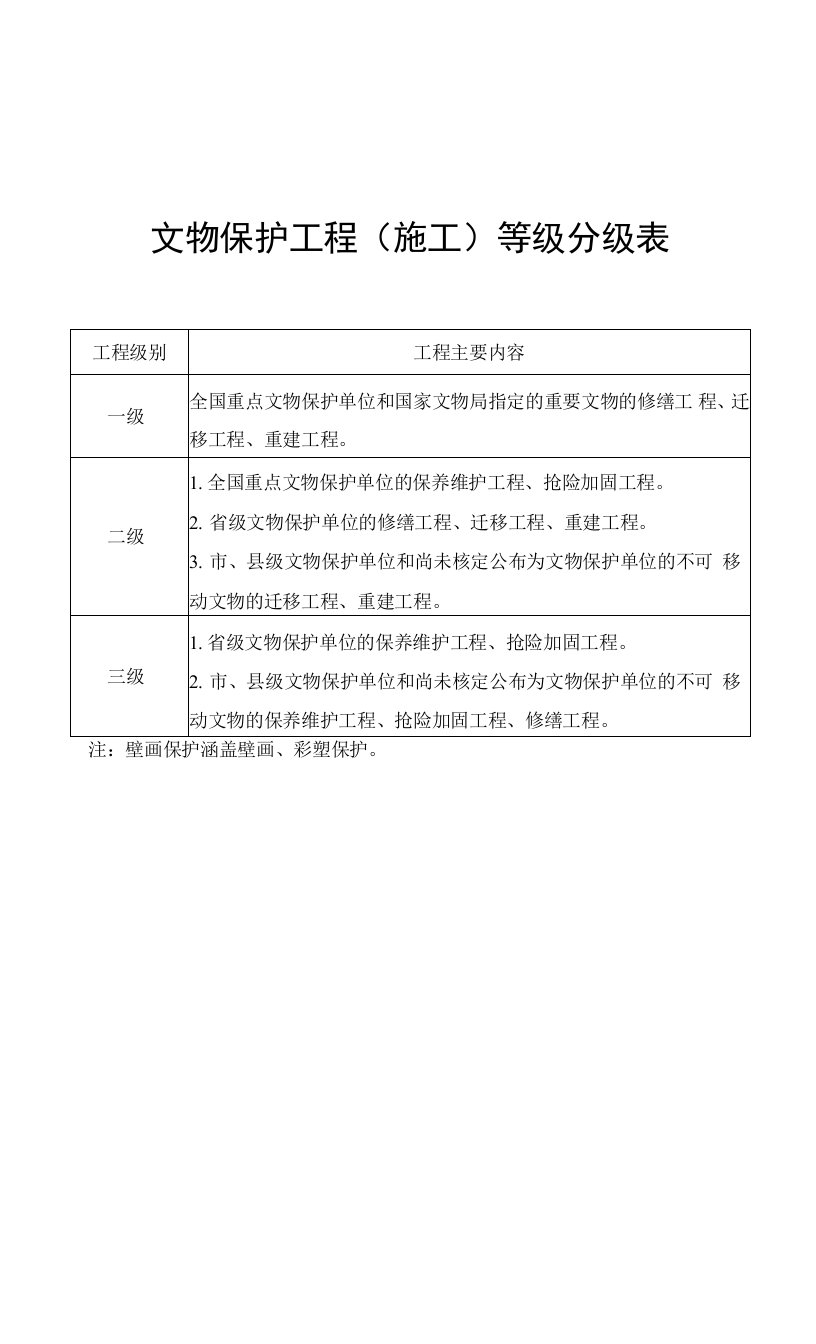 文物保护工程施工等级分级表