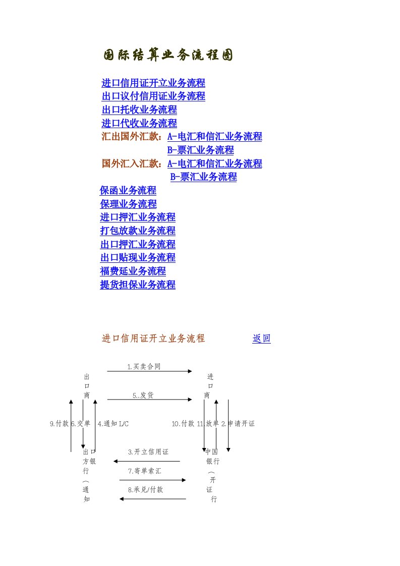 国际结算业务流程图