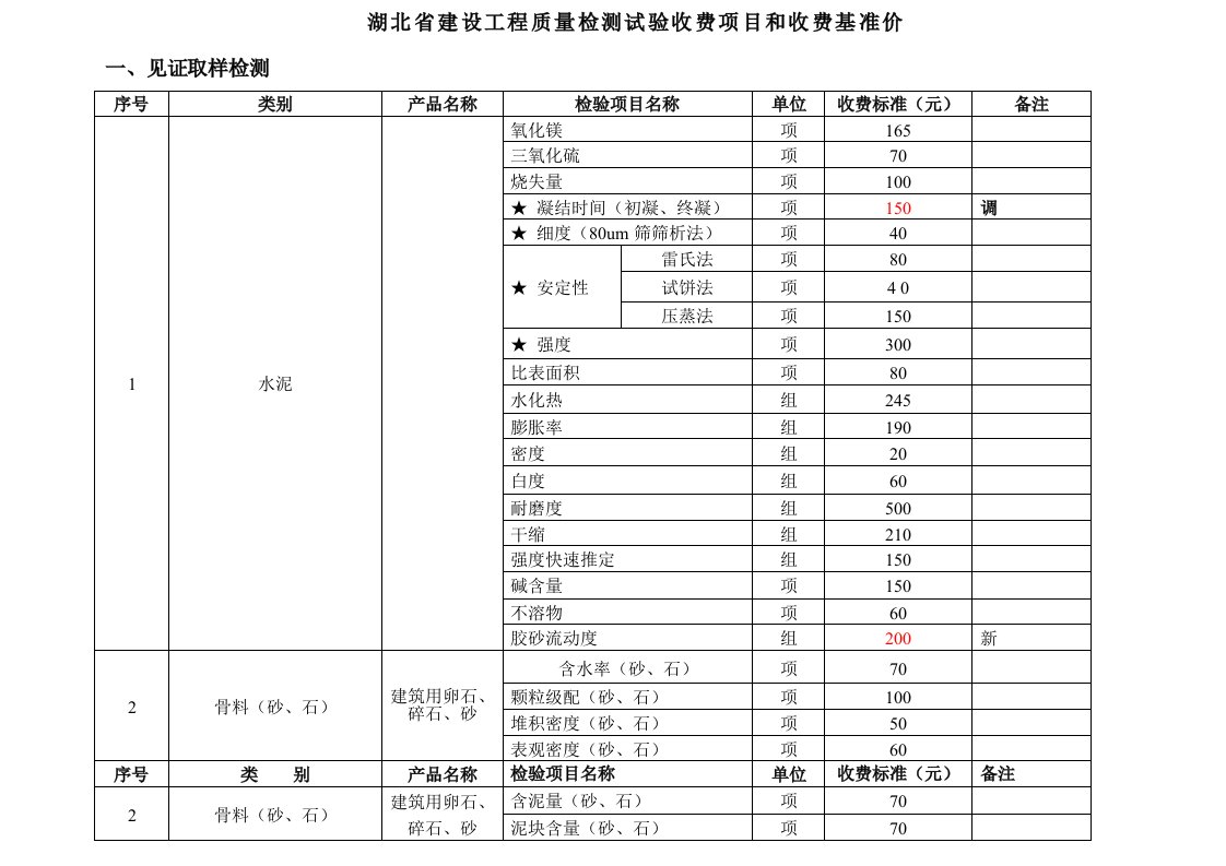 湖北省建设工程质量检测试验收费标准(修改)