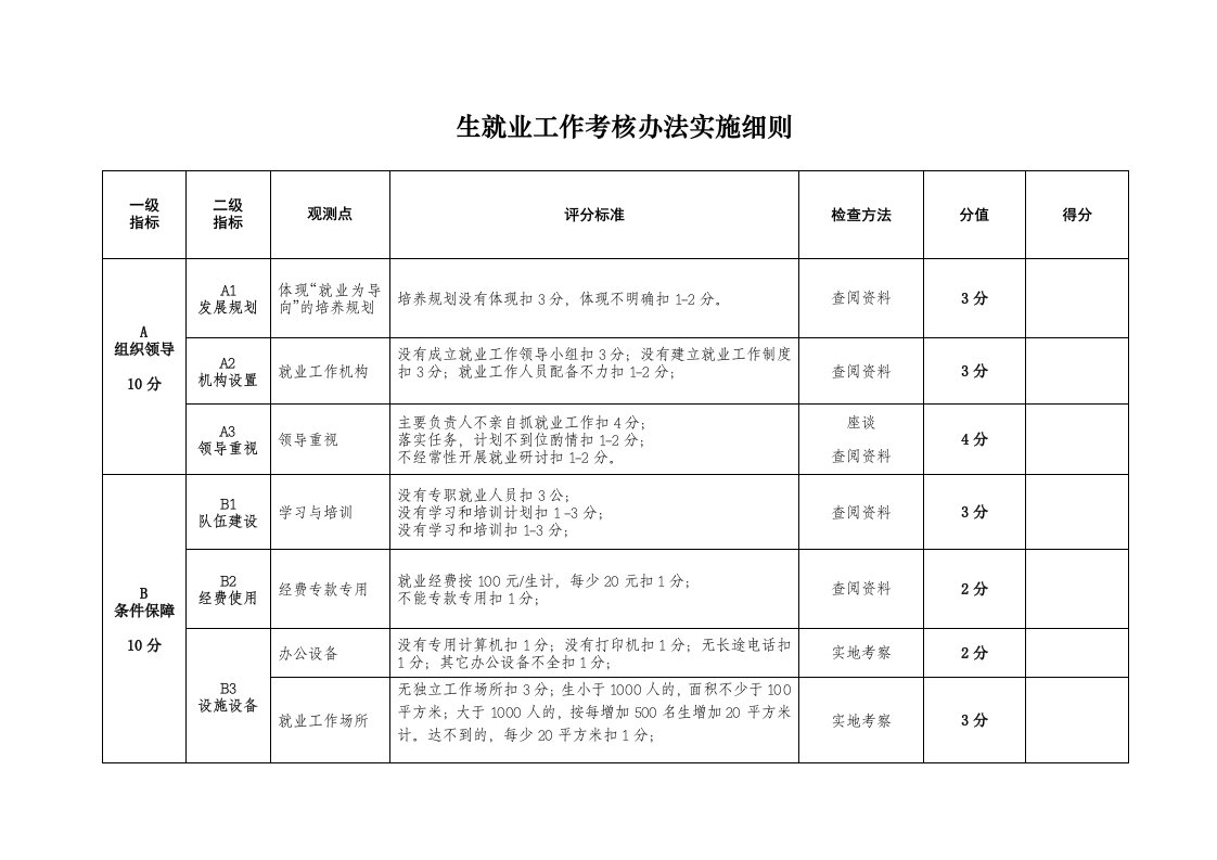 绩效考核-毕业生就业工作考核办法实施细则