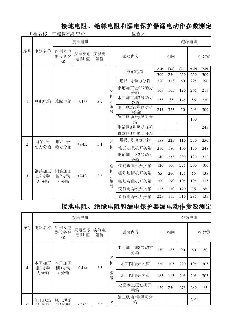 接地电阻、绝缘电阻和漏电保护器漏电动作参数测定记录表