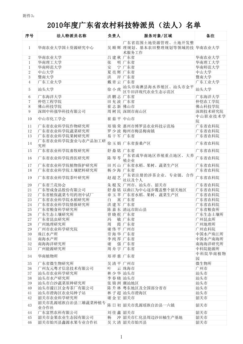 2010年度广东省农村科技特派员工作站名单-法人特派员